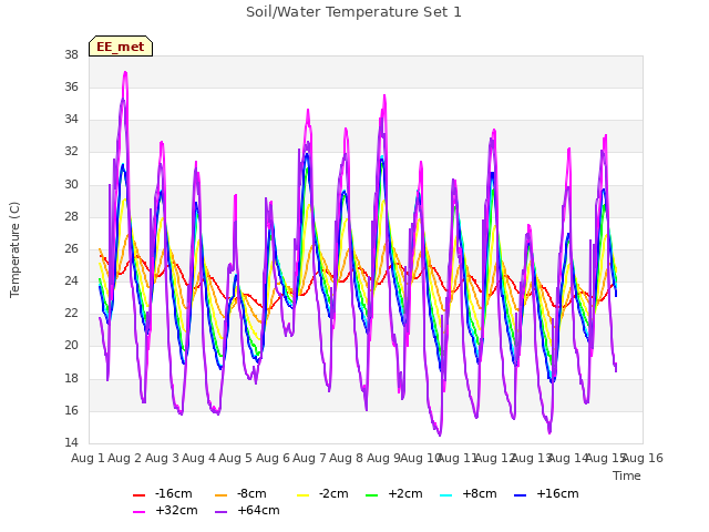 plot of Soil/Water Temperature Set 1