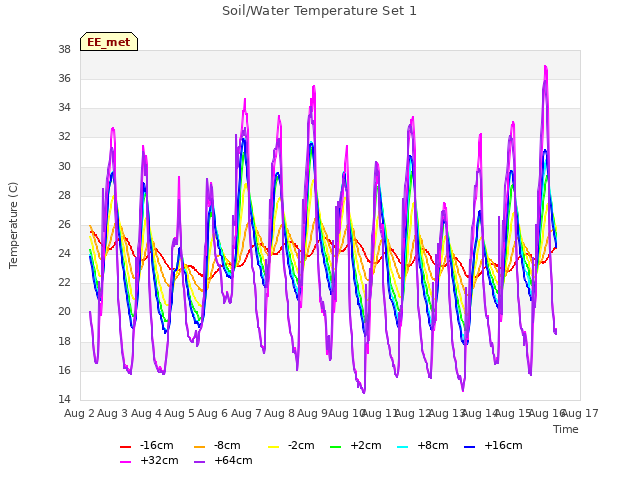 plot of Soil/Water Temperature Set 1