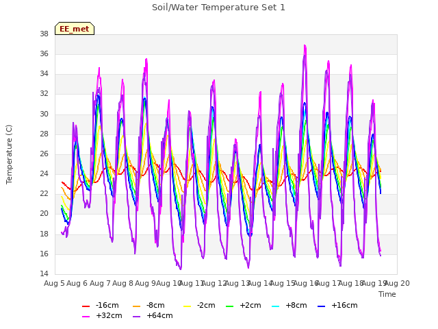 plot of Soil/Water Temperature Set 1