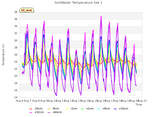 plot of Soil/Water Temperature Set 1