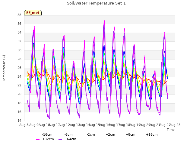 plot of Soil/Water Temperature Set 1