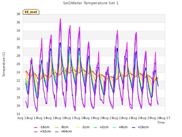 plot of Soil/Water Temperature Set 1