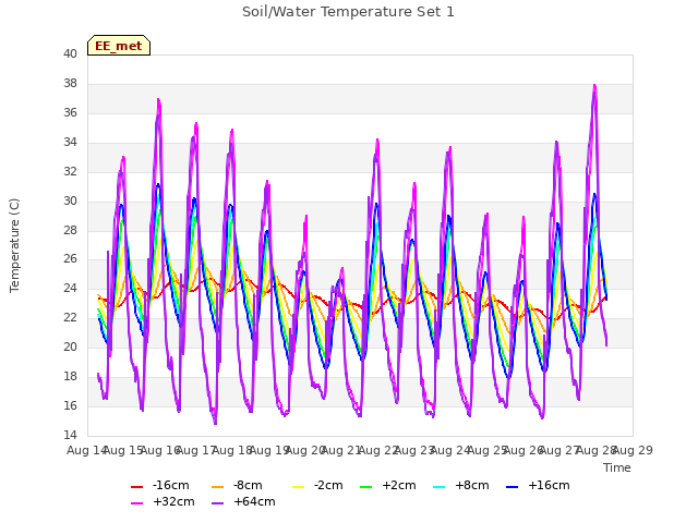 plot of Soil/Water Temperature Set 1