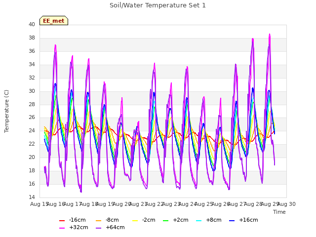 plot of Soil/Water Temperature Set 1