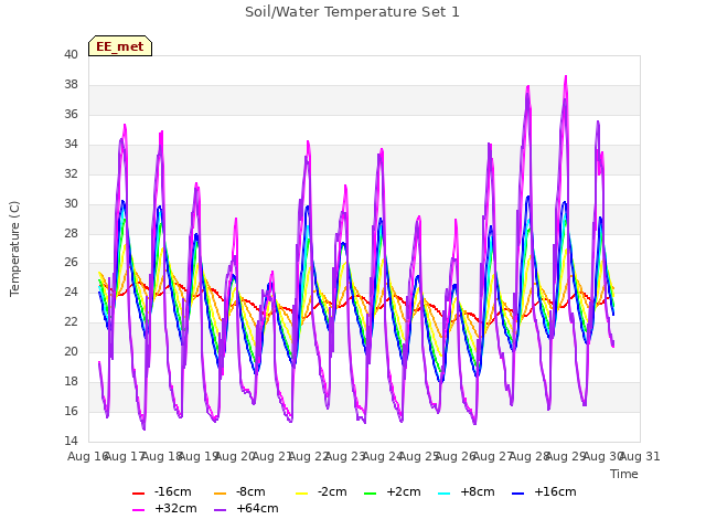 plot of Soil/Water Temperature Set 1