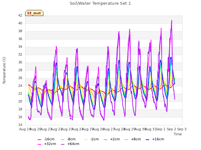 plot of Soil/Water Temperature Set 1