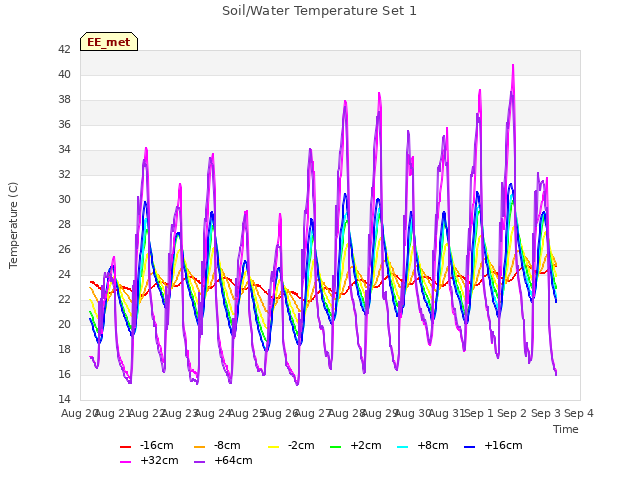 plot of Soil/Water Temperature Set 1