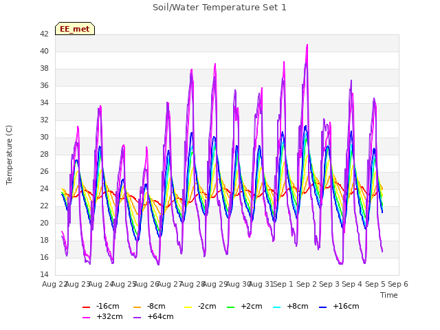 plot of Soil/Water Temperature Set 1