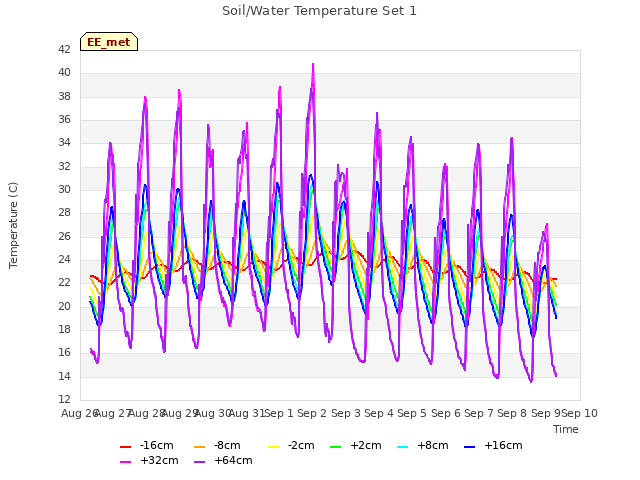 plot of Soil/Water Temperature Set 1