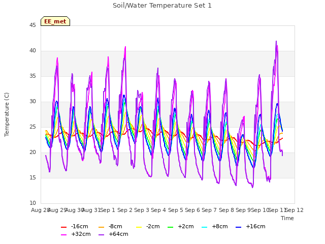 plot of Soil/Water Temperature Set 1