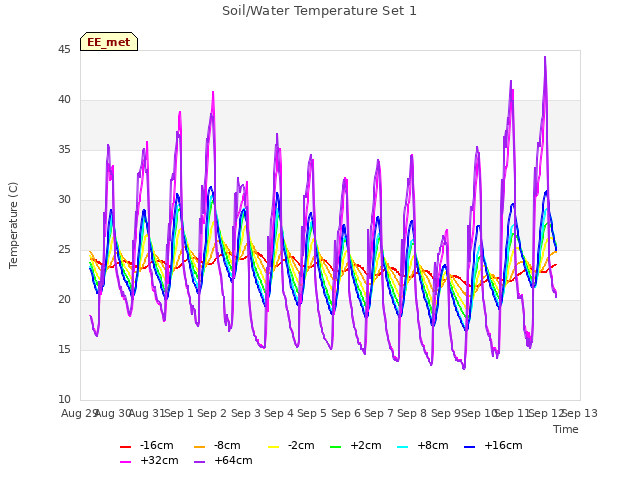 plot of Soil/Water Temperature Set 1