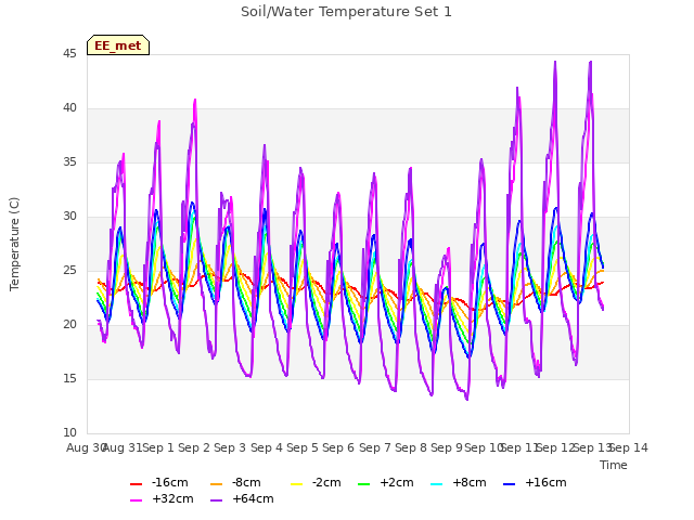plot of Soil/Water Temperature Set 1