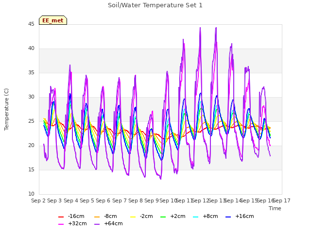 plot of Soil/Water Temperature Set 1