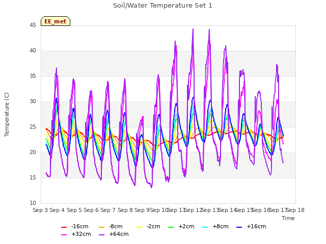 plot of Soil/Water Temperature Set 1