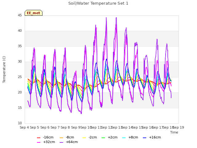 plot of Soil/Water Temperature Set 1