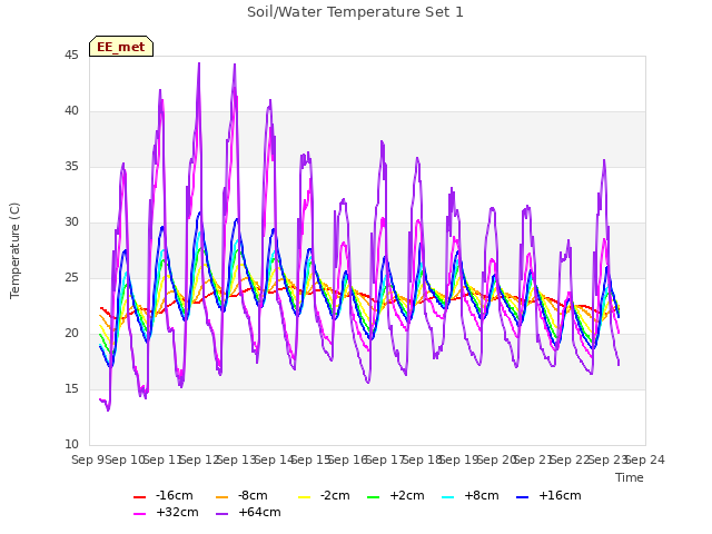 plot of Soil/Water Temperature Set 1