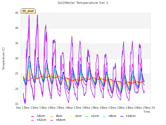 plot of Soil/Water Temperature Set 1