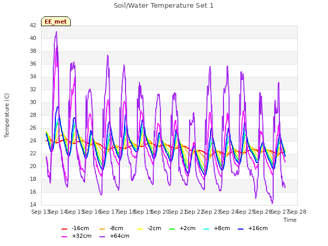 plot of Soil/Water Temperature Set 1