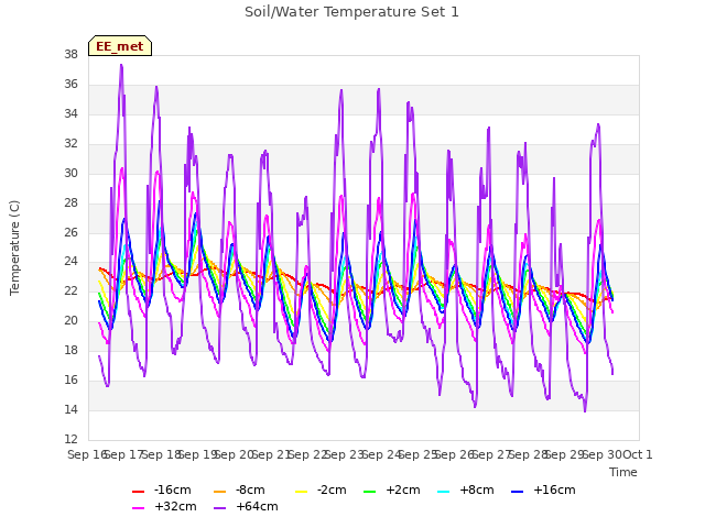 plot of Soil/Water Temperature Set 1