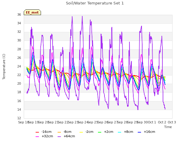 plot of Soil/Water Temperature Set 1