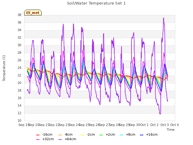 plot of Soil/Water Temperature Set 1