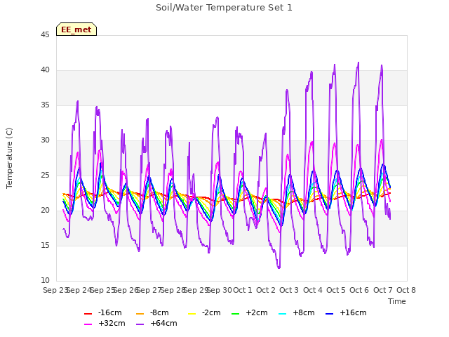 plot of Soil/Water Temperature Set 1