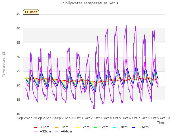 plot of Soil/Water Temperature Set 1