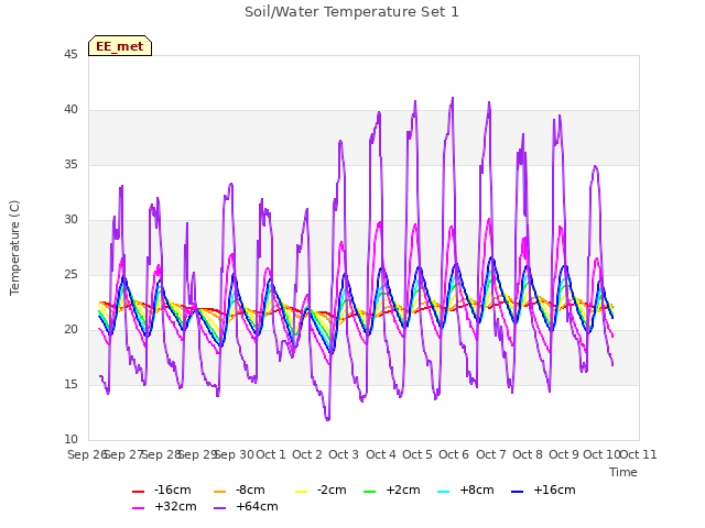 plot of Soil/Water Temperature Set 1