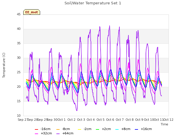 plot of Soil/Water Temperature Set 1