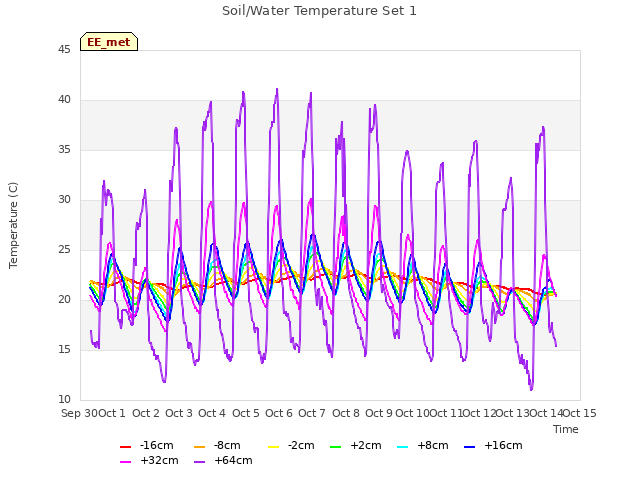 plot of Soil/Water Temperature Set 1
