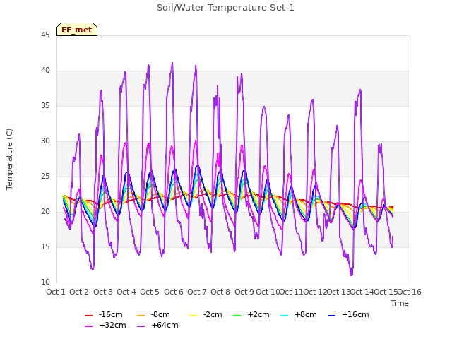 plot of Soil/Water Temperature Set 1