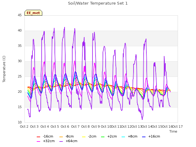 plot of Soil/Water Temperature Set 1