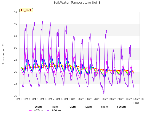 plot of Soil/Water Temperature Set 1