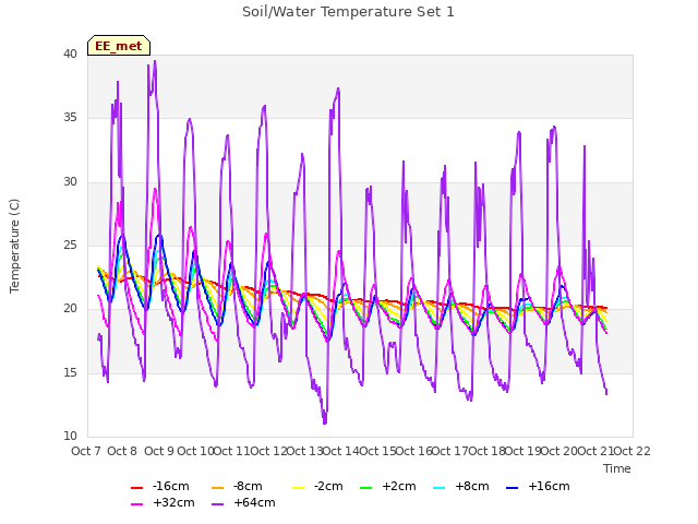 plot of Soil/Water Temperature Set 1