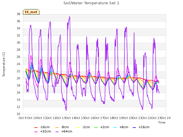 plot of Soil/Water Temperature Set 1