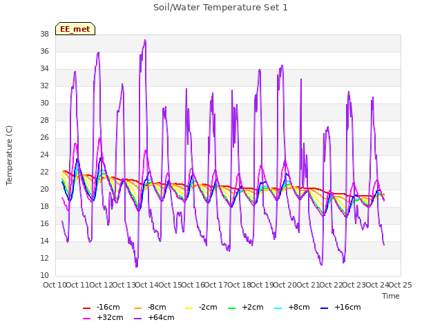 plot of Soil/Water Temperature Set 1