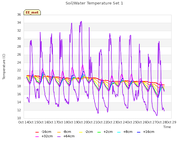 plot of Soil/Water Temperature Set 1