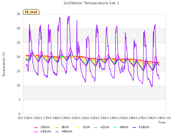 plot of Soil/Water Temperature Set 1