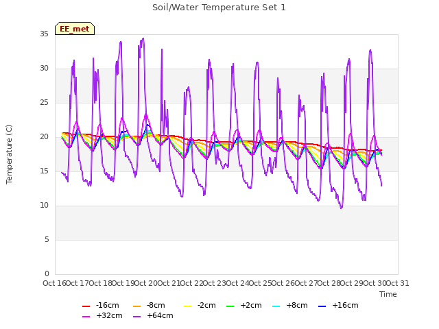 plot of Soil/Water Temperature Set 1