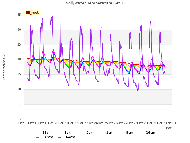 plot of Soil/Water Temperature Set 1