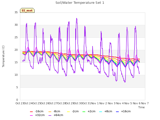 plot of Soil/Water Temperature Set 1