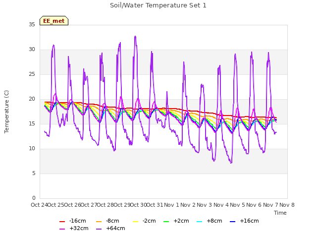 plot of Soil/Water Temperature Set 1