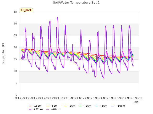 plot of Soil/Water Temperature Set 1