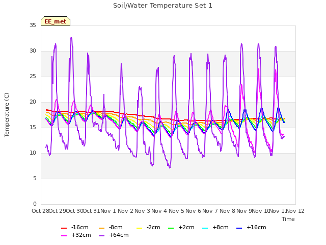 plot of Soil/Water Temperature Set 1