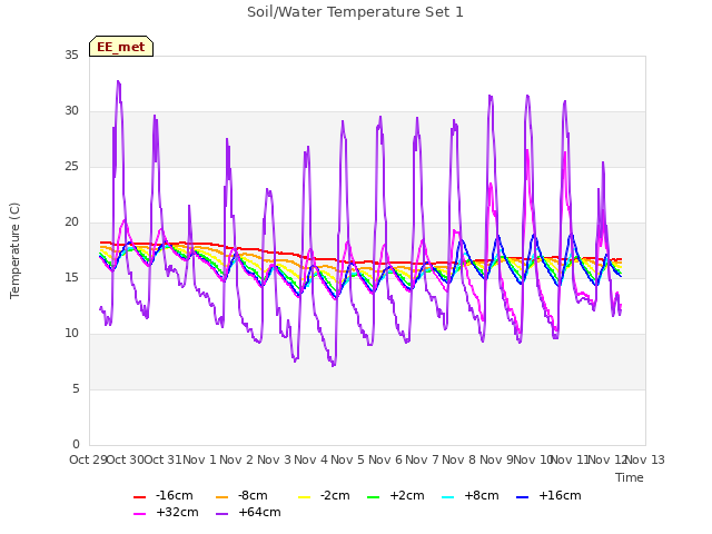 plot of Soil/Water Temperature Set 1