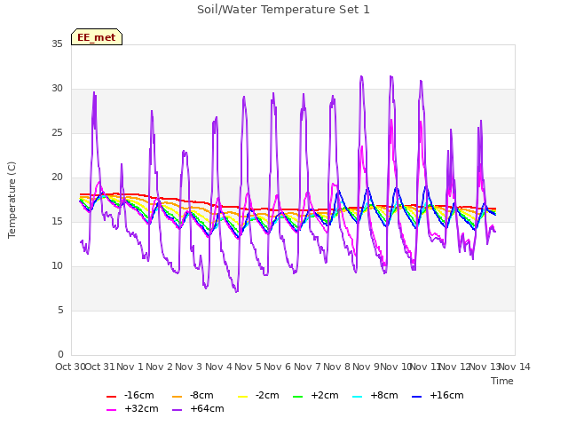 plot of Soil/Water Temperature Set 1