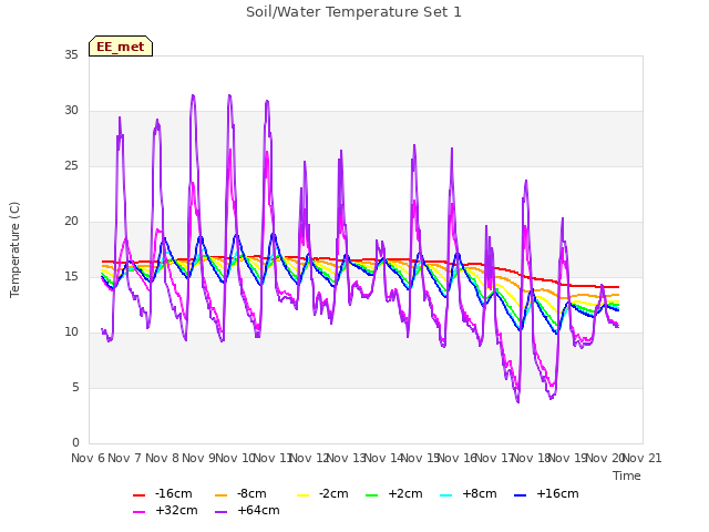 plot of Soil/Water Temperature Set 1