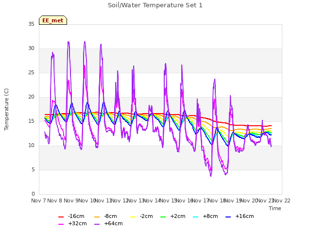 plot of Soil/Water Temperature Set 1