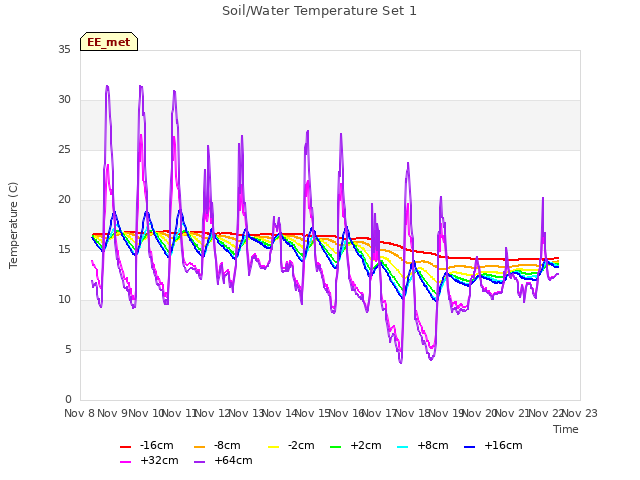 plot of Soil/Water Temperature Set 1