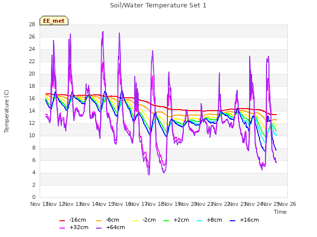 plot of Soil/Water Temperature Set 1